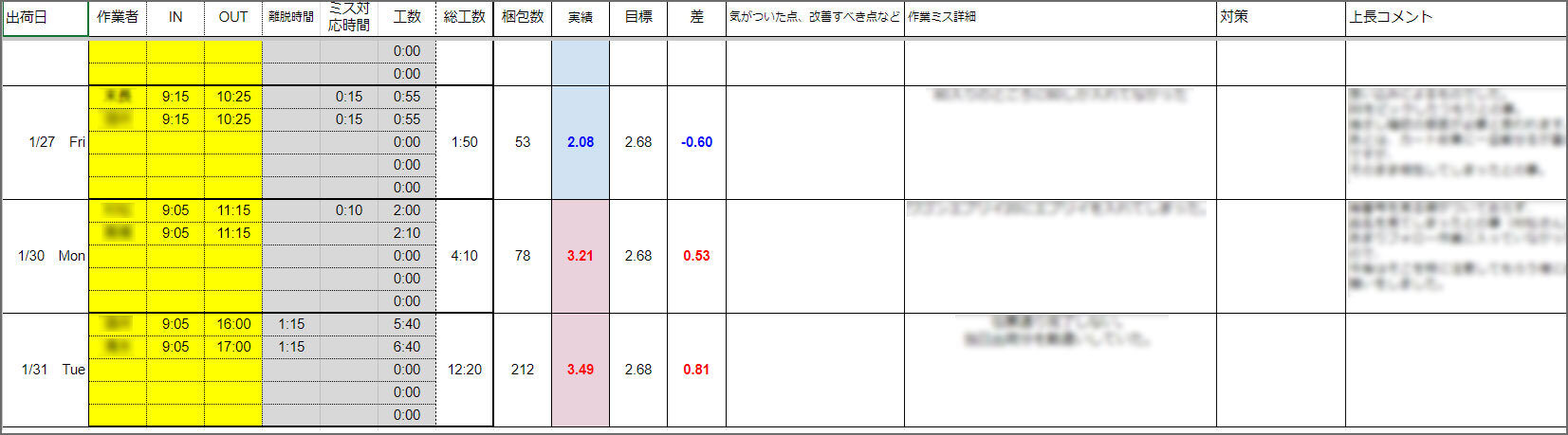 生産管理板の例。出荷日や作業者の名前、その作業の開始時刻、終了時刻などの記録と、実績と目標との差などが入る欄がある