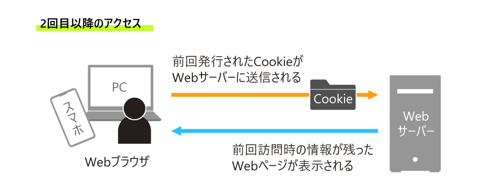 cookieの仕組みを解説するイラスト。2回目以降のアクセスでは、前回発行されたcookieがブラウザからサーバーに送信されます。サーバーからは前回訪問時の情報が残ったWebページが表示される様子を説明しています