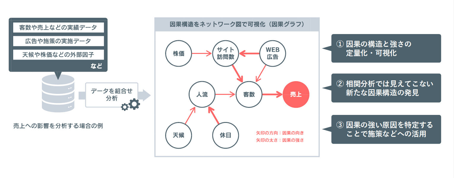 因果探索を説明した図。客数や売り上げ、広告の実施データ、天候、株価といった因子が因果の向きと強さのネットワークでつながっている図を示し、因果構造を可視化することを説明している