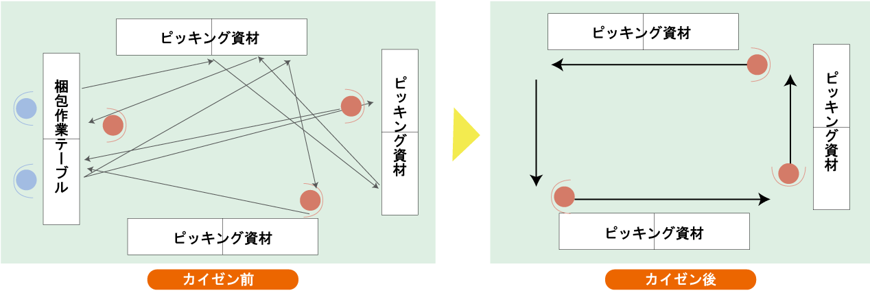 棚から資材をピッキングする作業者の導線を、カイゼン前とカイゼン後で比較した図。カイゼン前のものは動線が複雑。カイゼン後は一筆書きになっている