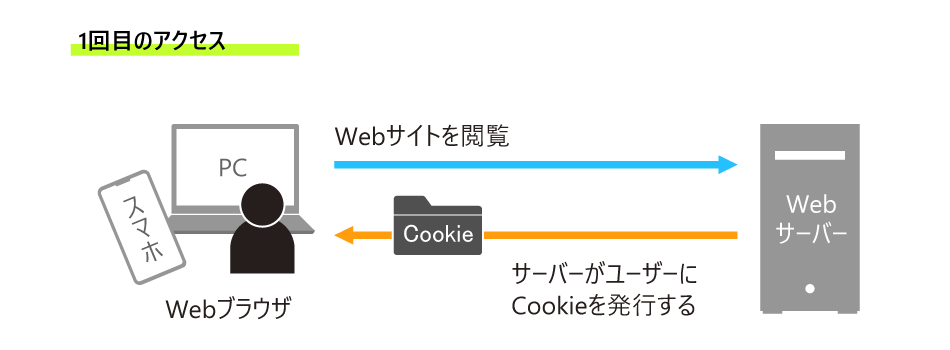 cookieの仕組みを解説するイラスト。Webサイトへの初回アクセス時、ユーザーがWebブラウザからサイトを閲覧すると、サーバーからユーザーにcookieが発行される様子を説明しています